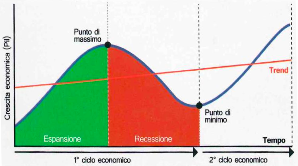 Cicli-Economici