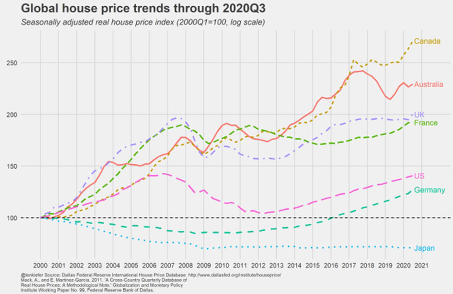 Grafico sul trend presso medi delle case 2020 q3